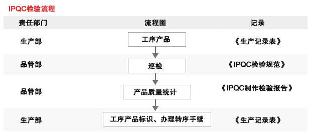 佛山智泽模IPQC检测流程图