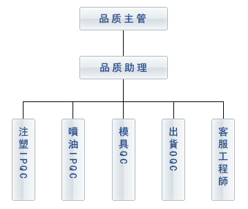 佛山智泽模具品质部组织架构图