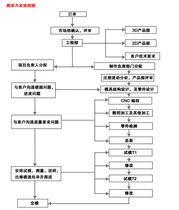 佛山智泽模具开发流程图