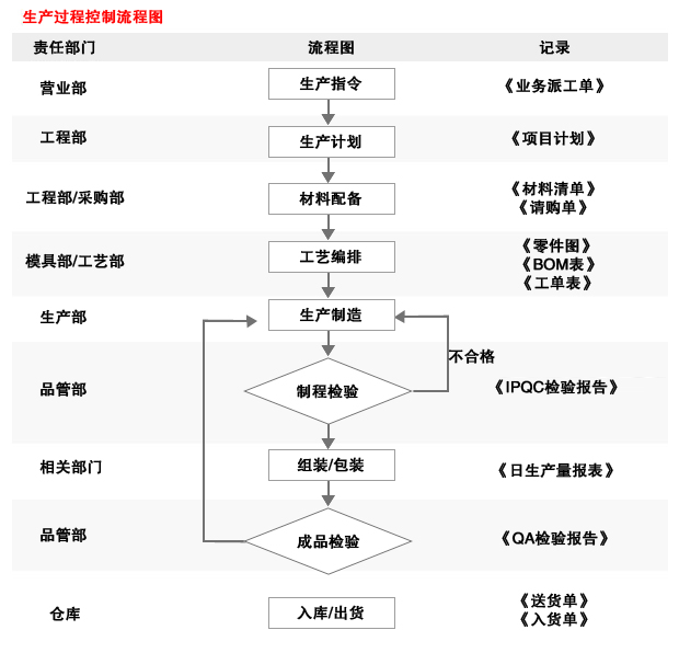 佛山智泽模具产品生产流程图