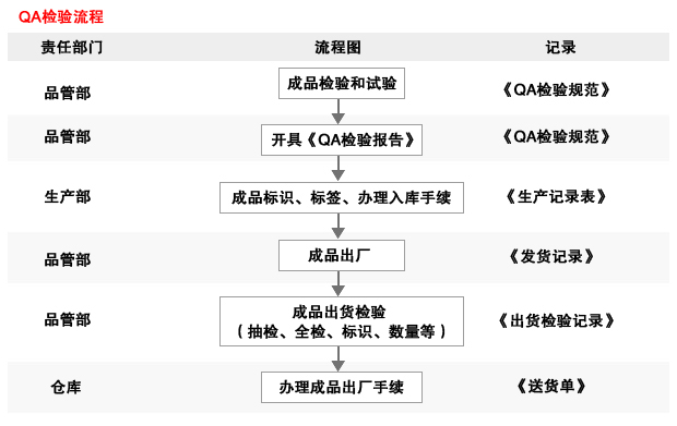 佛山智泽模QA检测流程图